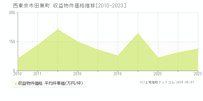 西東京市田無町のアパート価格推移グラフ 