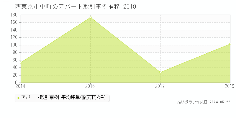 西東京市中町のアパート価格推移グラフ 