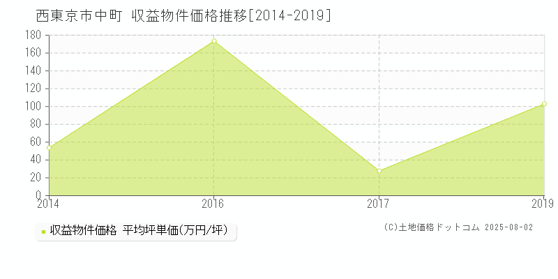 中町(西東京市)の収益物件価格推移グラフ(坪単価)[2014-2019年]