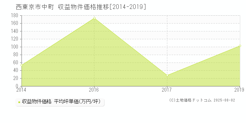 西東京市中町のアパート価格推移グラフ 