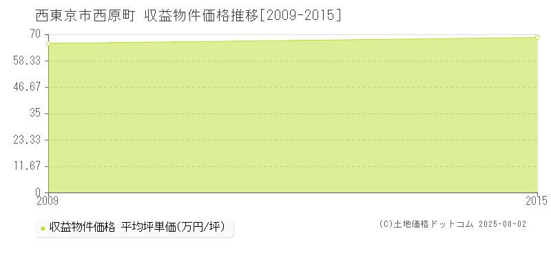 西原町(西東京市)の収益物件価格推移グラフ(坪単価)[2009-2015年]