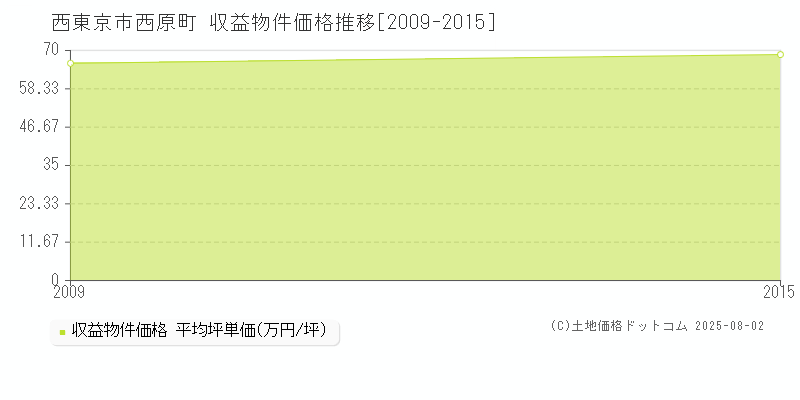 西東京市西原町のアパート価格推移グラフ 