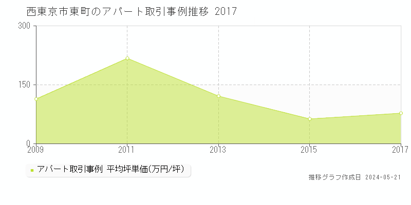 西東京市東町のアパート取引価格推移グラフ 