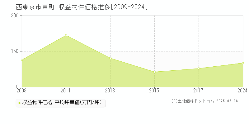 東町(西東京市)の収益物件価格推移グラフ(坪単価)[2009-2024年]