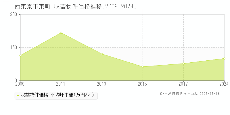 西東京市東町のアパート取引価格推移グラフ 