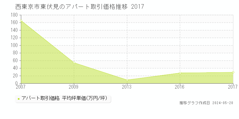 西東京市東伏見のアパート価格推移グラフ 