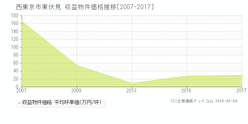 東伏見(西東京市)の収益物件価格推移グラフ(坪単価)[2007-2017年]