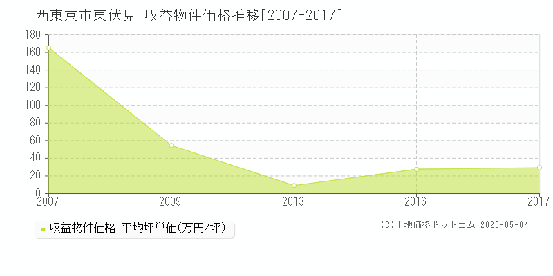 西東京市東伏見のアパート価格推移グラフ 