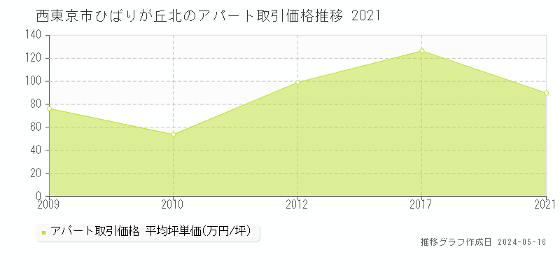 西東京市ひばりが丘北のアパート価格推移グラフ 