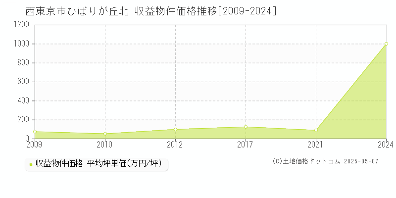 ひばりが丘北(西東京市)の収益物件価格推移グラフ(坪単価)[2009-2024年]