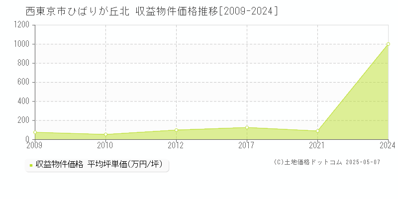 西東京市ひばりが丘北のアパート価格推移グラフ 