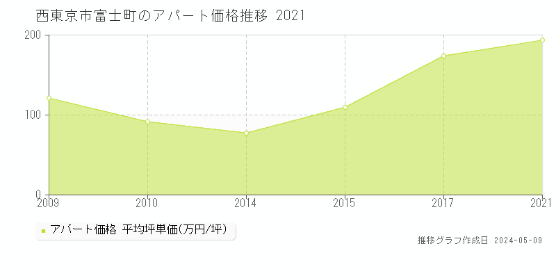 西東京市富士町のアパート価格推移グラフ 