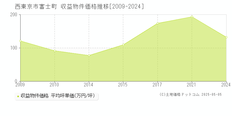 富士町(西東京市)の収益物件価格推移グラフ(坪単価)[2009-2024年]