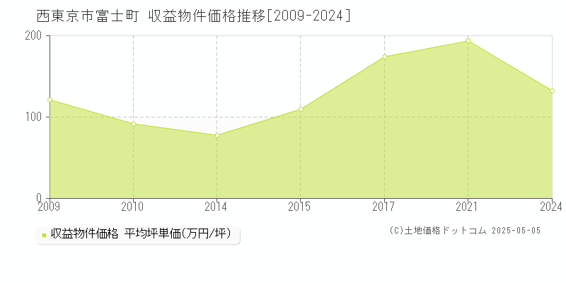 西東京市富士町のアパート価格推移グラフ 