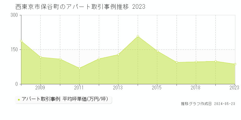 西東京市保谷町のアパート価格推移グラフ 