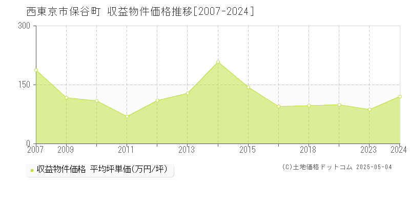 保谷町(西東京市)の収益物件価格推移グラフ(坪単価)[2007-2024年]
