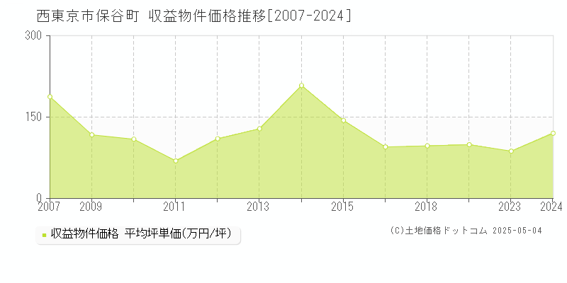 西東京市保谷町のアパート価格推移グラフ 