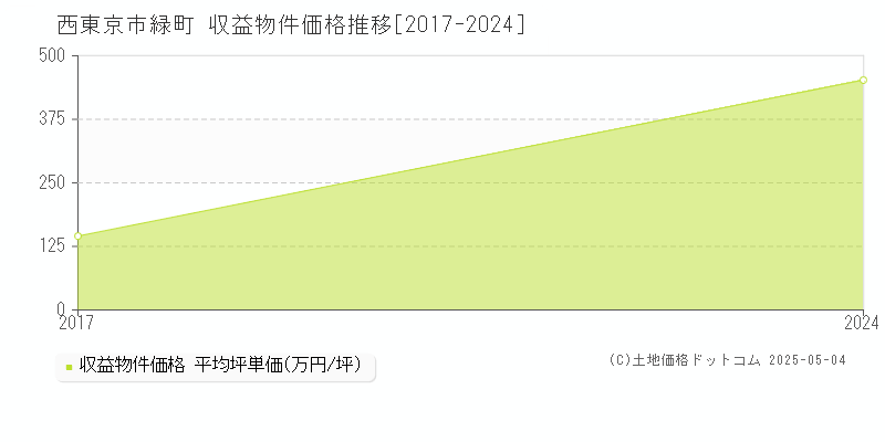 緑町(西東京市)の収益物件価格推移グラフ(坪単価)[2017-2024年]