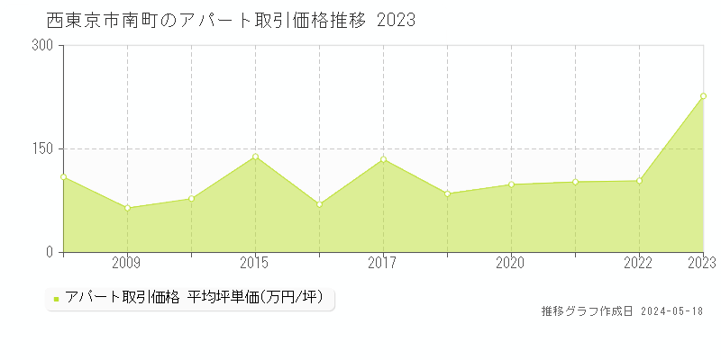 西東京市南町のアパート取引事例推移グラフ 