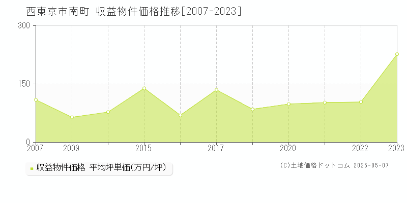 南町(西東京市)の収益物件価格推移グラフ(坪単価)[2007-2023年]
