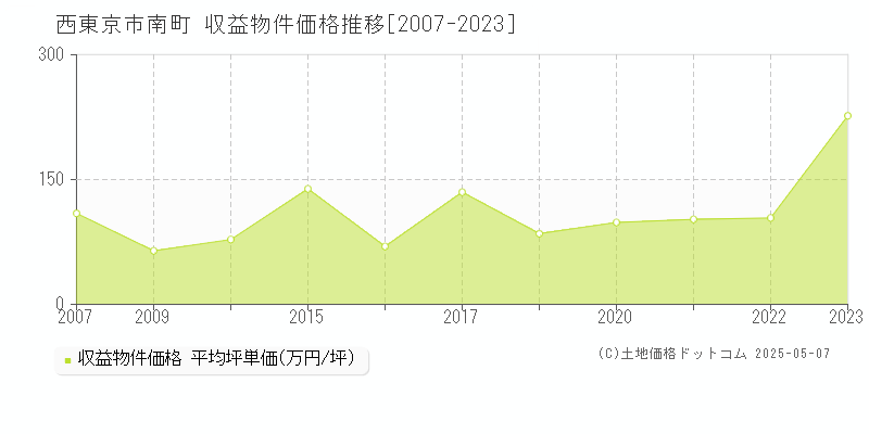 西東京市南町のアパート価格推移グラフ 