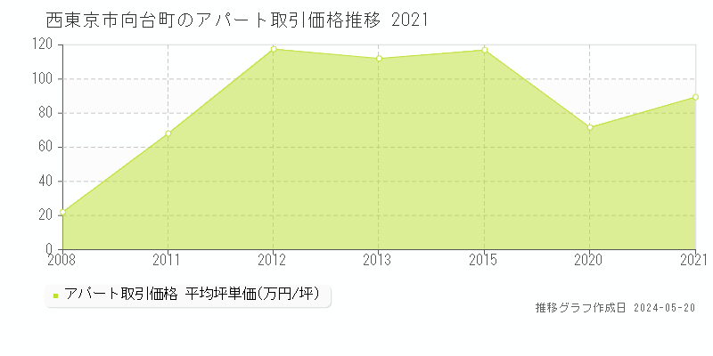 西東京市向台町のアパート価格推移グラフ 