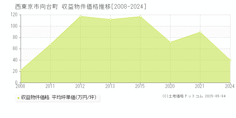 向台町(西東京市)の収益物件価格推移グラフ(坪単価)[2008-2024年]