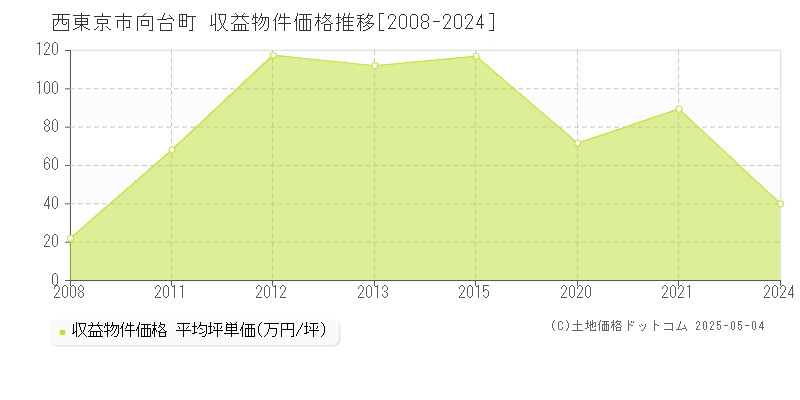 西東京市向台町のアパート価格推移グラフ 