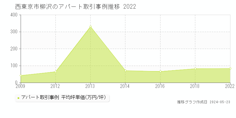 西東京市柳沢のアパート価格推移グラフ 