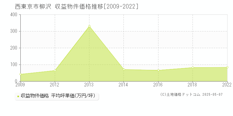柳沢(西東京市)の収益物件価格推移グラフ(坪単価)[2009-2022年]