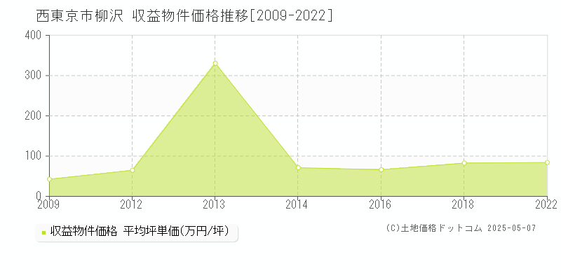 西東京市柳沢のアパート価格推移グラフ 