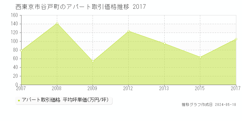 西東京市谷戸町のアパート価格推移グラフ 