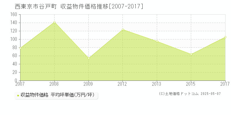 谷戸町(西東京市)の収益物件価格推移グラフ(坪単価)[2007-2017年]