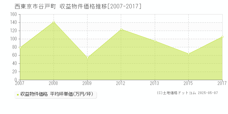 西東京市谷戸町のアパート価格推移グラフ 