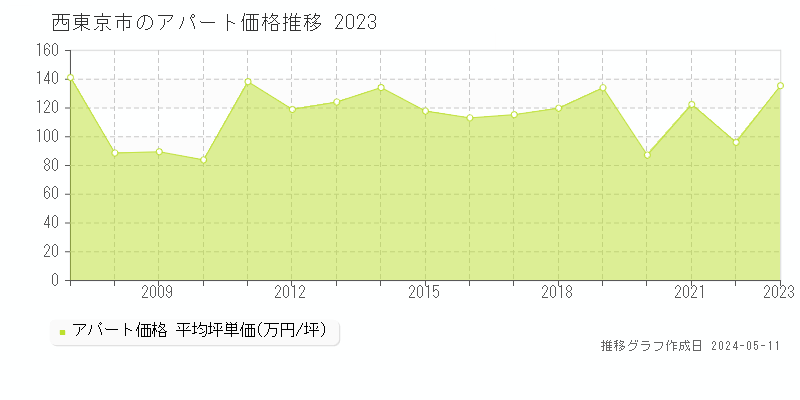 西東京市全域のアパート取引事例推移グラフ 