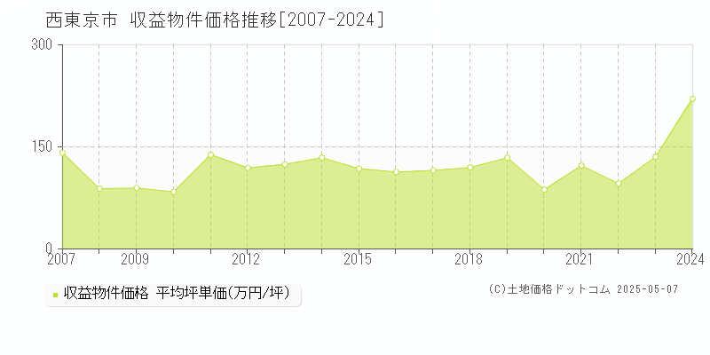 西東京市(東京都)の収益物件価格推移グラフ(坪単価)[2007-2024年]