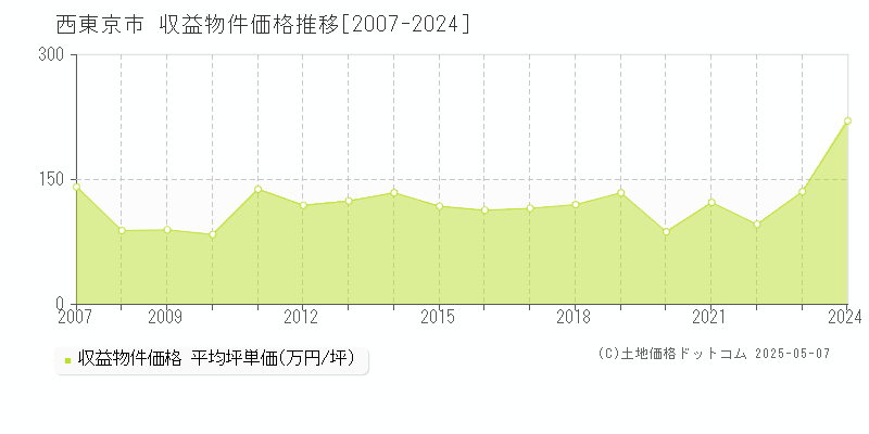 西東京市全域のアパート価格推移グラフ 