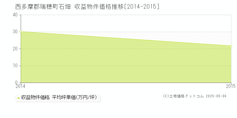 石畑(西多摩郡瑞穂町)の収益物件価格推移グラフ(坪単価)[2014-2015年]