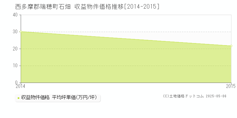 西多摩郡瑞穂町石畑のアパート価格推移グラフ 