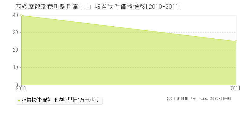 駒形富士山(西多摩郡瑞穂町)の収益物件価格推移グラフ(坪単価)[2010-2011年]