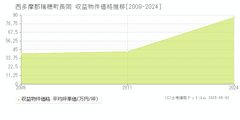 長岡(西多摩郡瑞穂町)の収益物件価格推移グラフ(坪単価)[2009-2024年]
