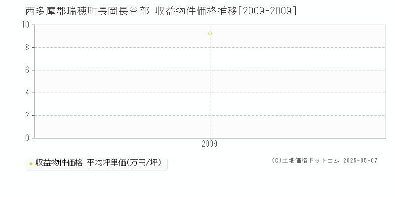 長岡長谷部(西多摩郡瑞穂町)の収益物件価格推移グラフ(坪単価)[2009-2009年]