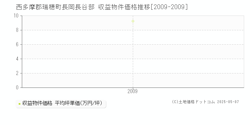 西多摩郡瑞穂町長岡長谷部のアパート価格推移グラフ 