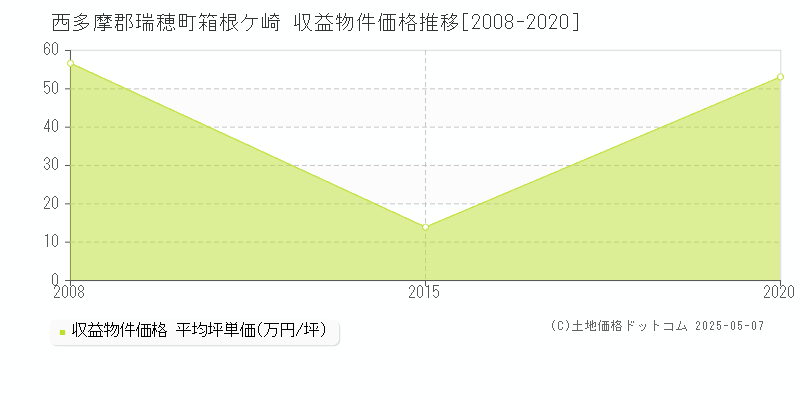 箱根ケ崎(西多摩郡瑞穂町)の収益物件価格推移グラフ(坪単価)[2008-2020年]