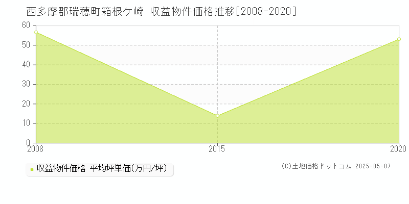 西多摩郡瑞穂町箱根ケ崎のアパート価格推移グラフ 