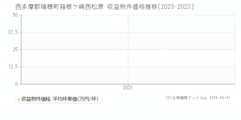 箱根ケ崎西松原(西多摩郡瑞穂町)の収益物件価格推移グラフ(坪単価)[2023-2023年]