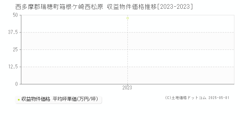 西多摩郡瑞穂町箱根ケ崎西松原のアパート価格推移グラフ 