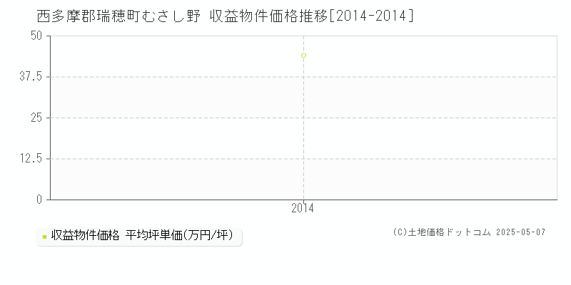 西多摩郡瑞穂町むさし野のアパート価格推移グラフ 