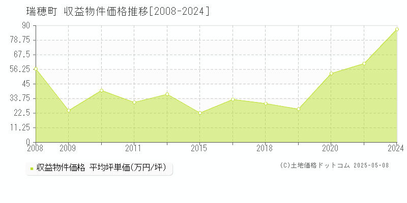 瑞穂町(東京都)の収益物件価格推移グラフ(坪単価)[2008-2024年]