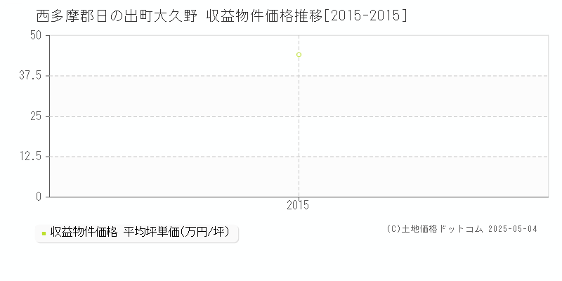 西多摩郡日の出町大久野のアパート価格推移グラフ 